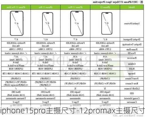 iphone15pro主摄尺寸-12promax主摄尺寸