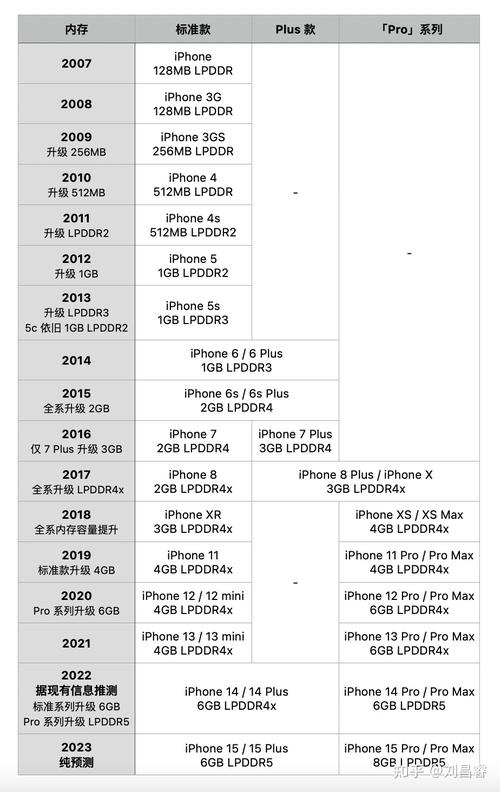 iPhone15运存-iphone15运存是6g还是8g