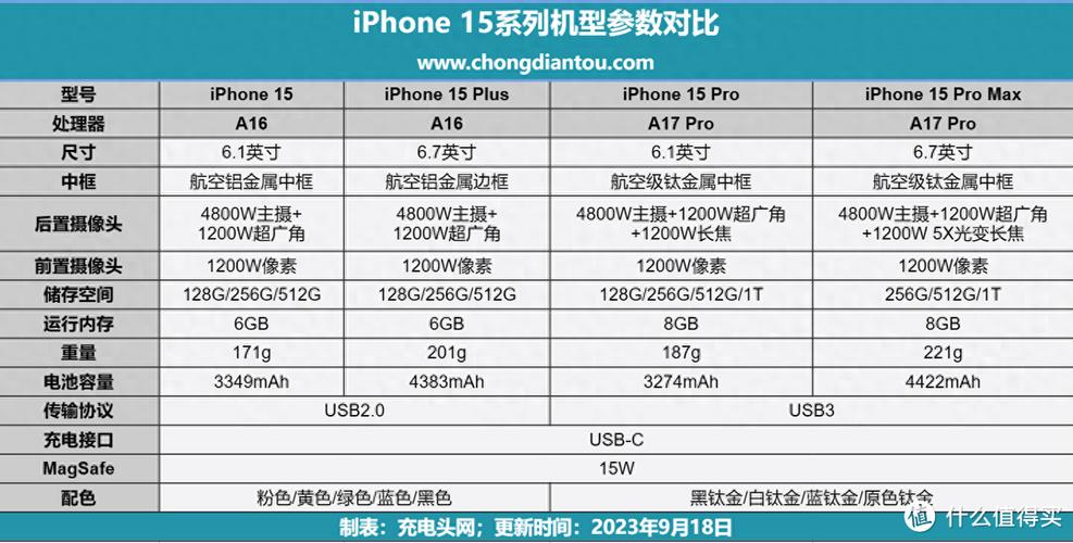 iphone15快充功率多少瓦-苹果快充15w还是18w