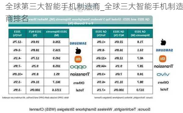 全球第三大智能手机制造商_全球三大智能手机制造商排名