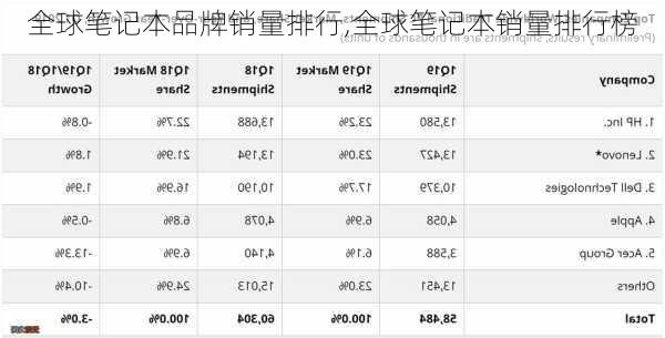 全球笔记本品牌销量排行,全球笔记本销量排行榜