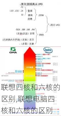 联想四核和六核的区别,联想电脑四核和六核的区别