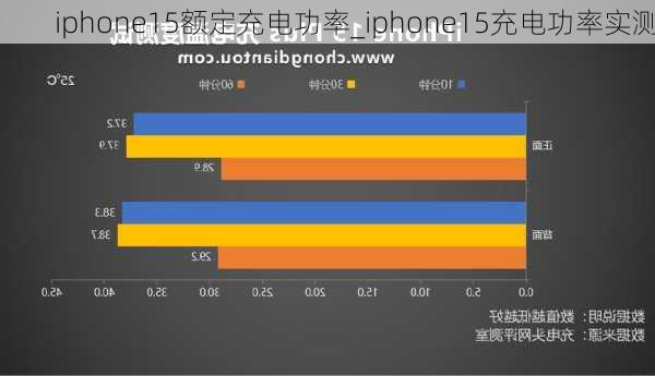 iphone15额定充电功率_iphone15充电功率实测