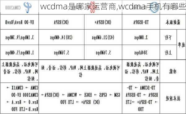 wcdma是哪家运营商,wcdma手机有哪些