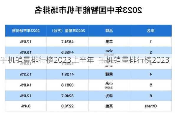 手机销量排行榜2023上半年_手机销量排行榜2023