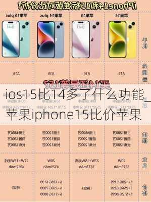 ios15比14多了什么功能_苹果iphone15比价苹果