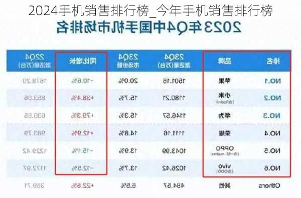 2024手机销售排行榜_今年手机销售排行榜