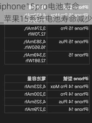 iphone15pro电池寿命_苹果15系统电池寿命减少
