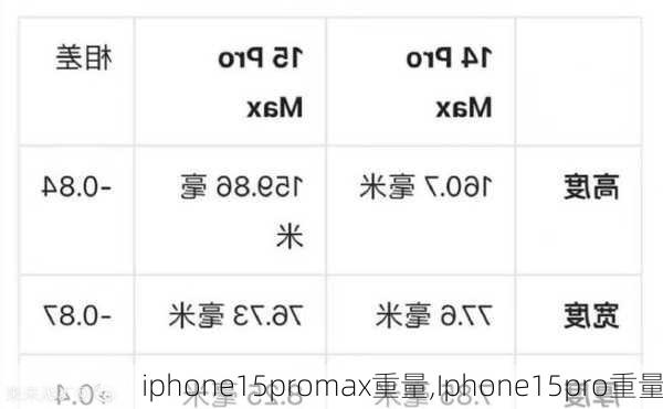 iphone15promax重量,Iphone15pro重量