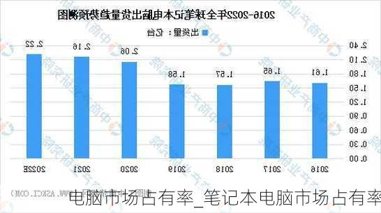 电脑市场占有率_笔记本电脑市场占有率