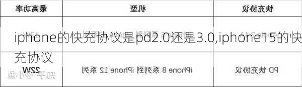 iphone的快充协议是pd2.0还是3.0,iphone15的快充协议