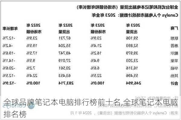 全球品牌笔记本电脑排行榜前十名,全球笔记本电脑排名榜