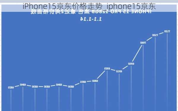 iPhone15京东价格走势_iphone15京东