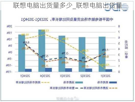 联想电脑出货量多少_联想电脑出货量