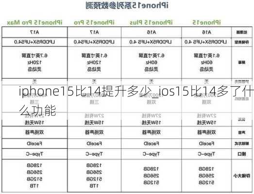 iphone15比14提升多少_ios15比14多了什么功能