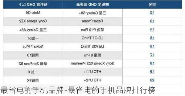 最省电的手机品牌-最省电的手机品牌排行榜