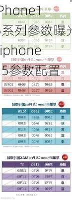 iPhone15系列参数曝光-iphone15参数配置