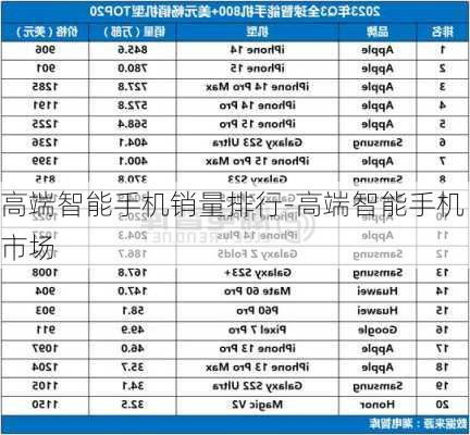 高端智能手机销量排行-高端智能手机市场