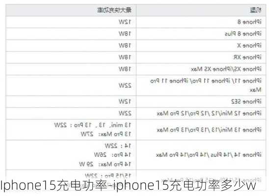 Iphone15充电功率-iphone15充电功率多少w