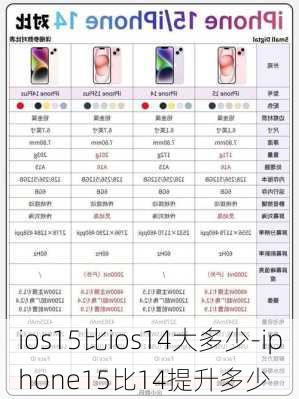 ios15比ios14大多少-iphone15比14提升多少