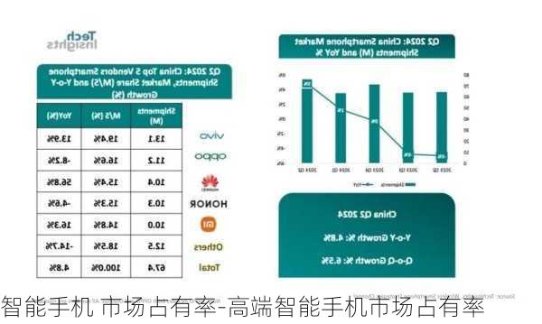 智能手机 市场占有率-高端智能手机市场占有率