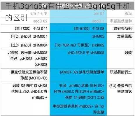 手机3g4g5g有什么区别-3g4g5g手机的区别