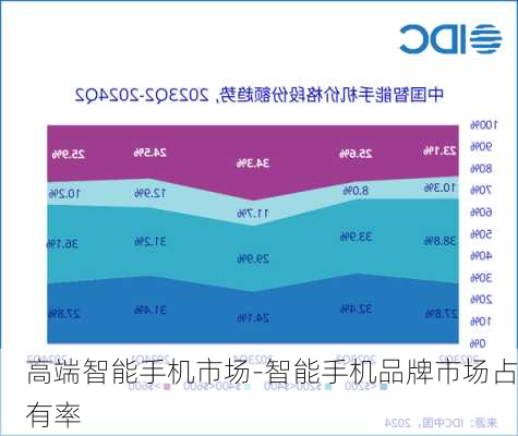 高端智能手机市场-智能手机品牌市场占有率