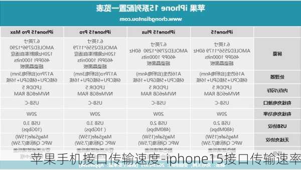 苹果手机接口传输速度-iphone15接口传输速率