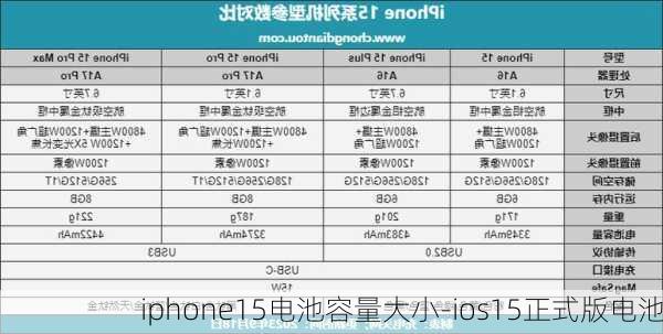 iphone15电池容量大小-ios15正式版电池