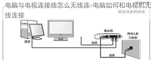 电脑与电视连接线怎么无线连-电脑如何和电视机无线连接