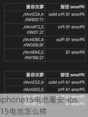 iphone15电池毫安-ios15电池怎么样