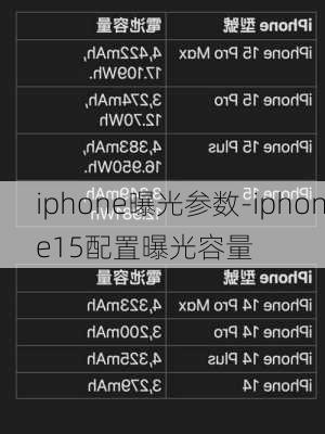 iphone曝光参数-iphone15配置曝光容量