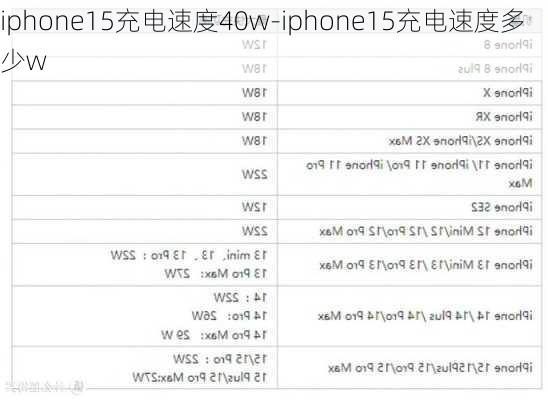 iphone15充电速度40w-iphone15充电速度多少w