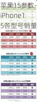 苹果15参数-iPhone15各型号销量