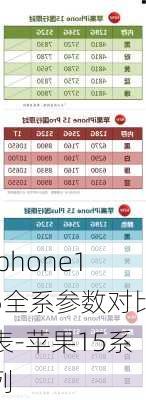 iphone15全系参数对比表-苹果15系列