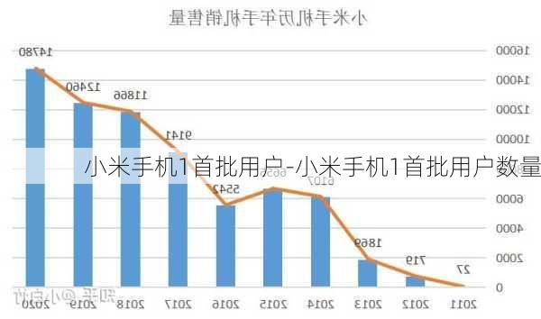 小米手机1首批用户-小米手机1首批用户数量