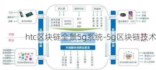 htc区块链全景5g系统-5g区块链技术