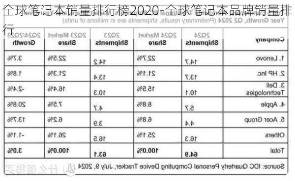 全球笔记本销量排行榜2020-全球笔记本品牌销量排行