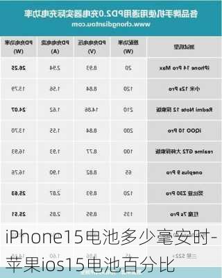 iPhone15电池多少毫安时-苹果ios15电池百分比