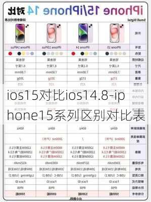 ios15对比ios14.8-iphone15系列区别对比表