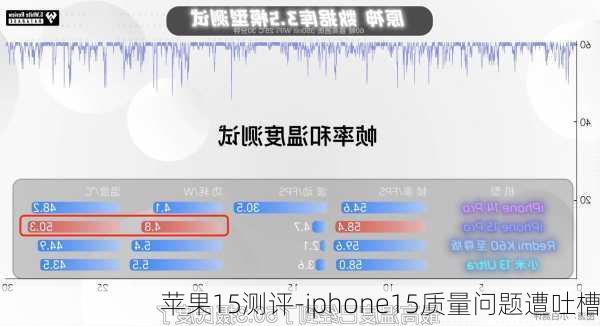 苹果15测评-iphone15质量问题遭吐槽