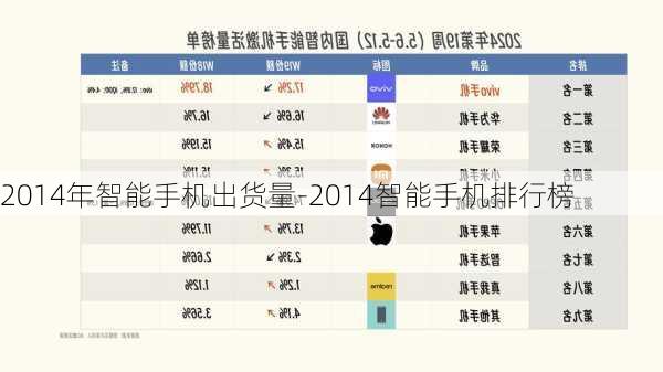 2014年智能手机出货量-2014智能手机排行榜