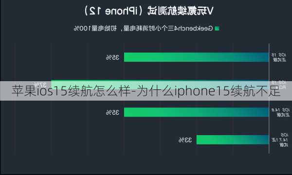 苹果ios15续航怎么样-为什么iphone15续航不足