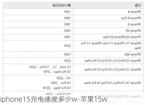 iphone15充电速度多少w-苹果15w