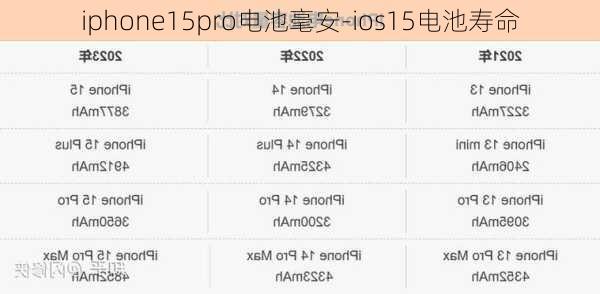 iphone15pro电池毫安-ios15电池寿命
