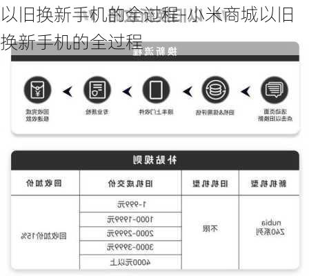 以旧换新手机的全过程-小米商城以旧换新手机的全过程