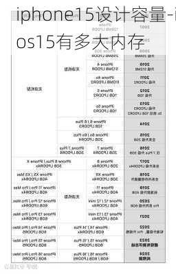 iphone15设计容量-ios15有多大内存