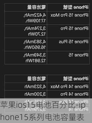 苹果ios15电池百分比-iphone15系列电池容量表