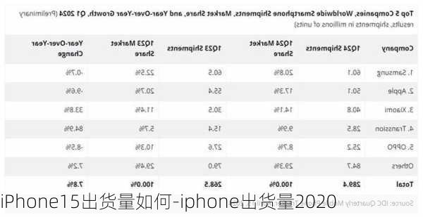 iPhone15出货量如何-iphone出货量2020