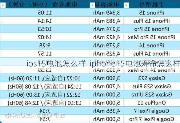 ios15电池怎么样-iphone15电池寿命怎么样